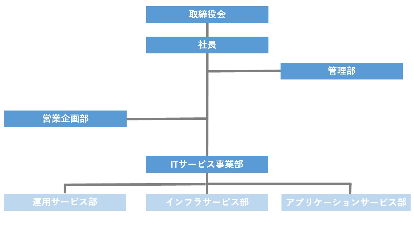 組織図