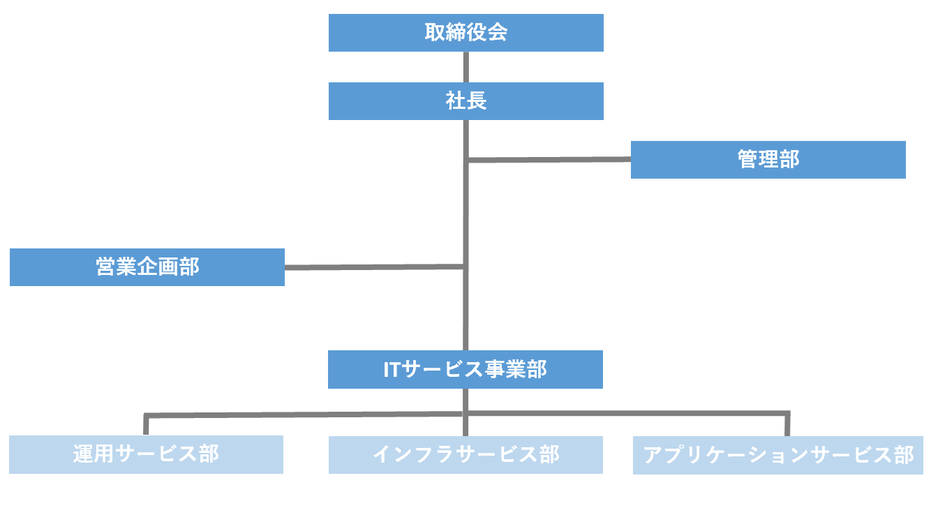 組織図