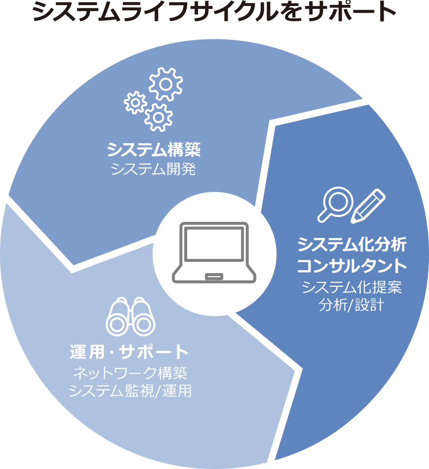 システムライフサイクルをサポート