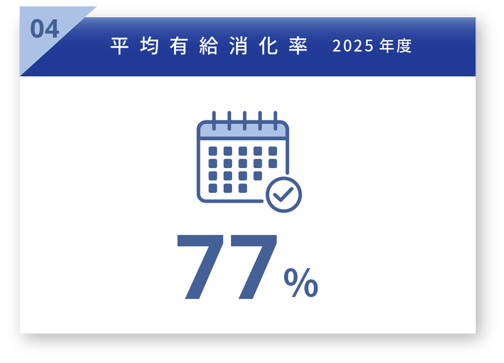 平均有給消化率 2025年度