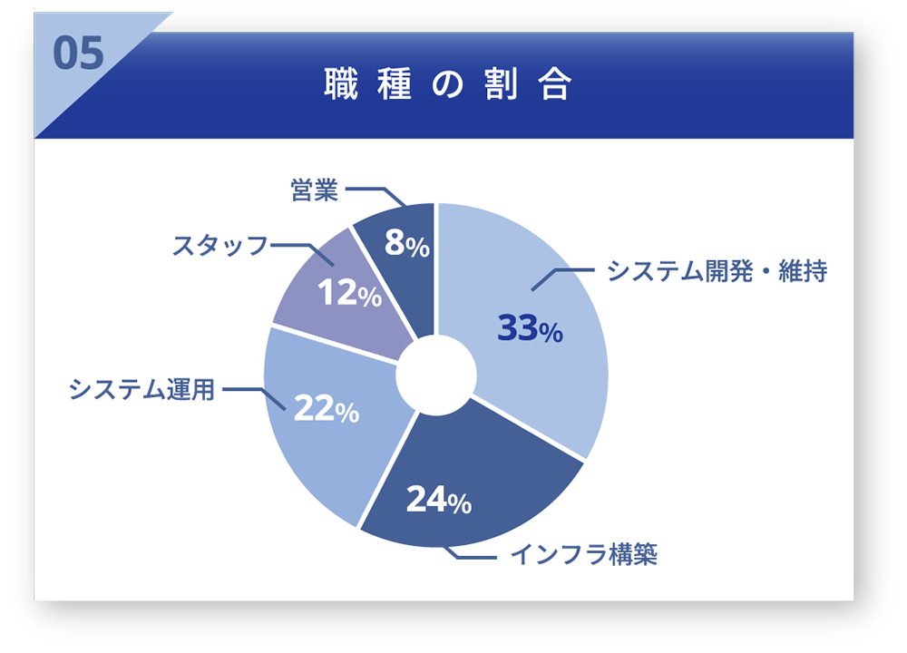 職種の割合