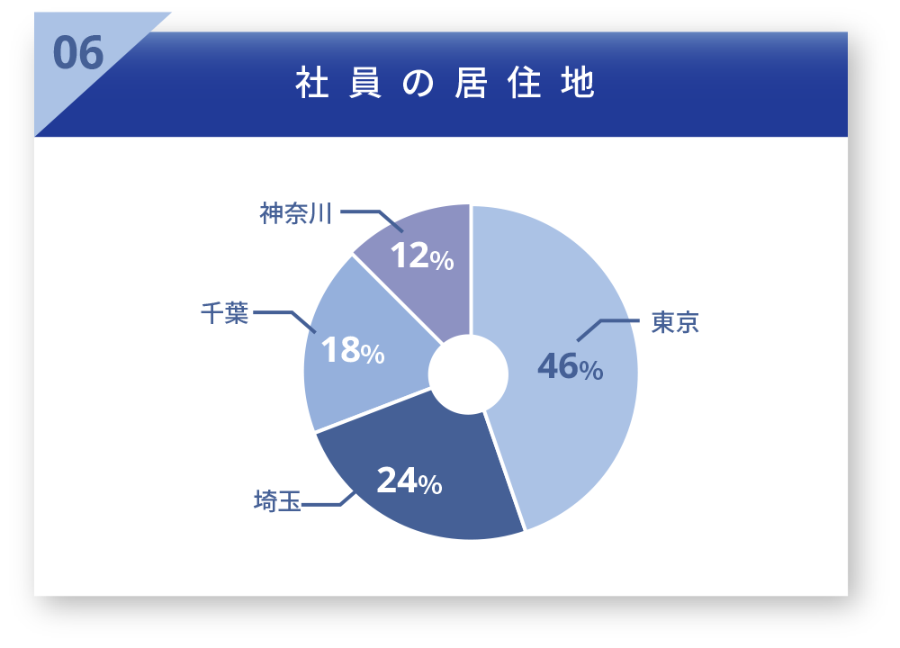 社員の居住地