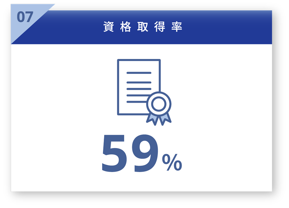 資格取得率