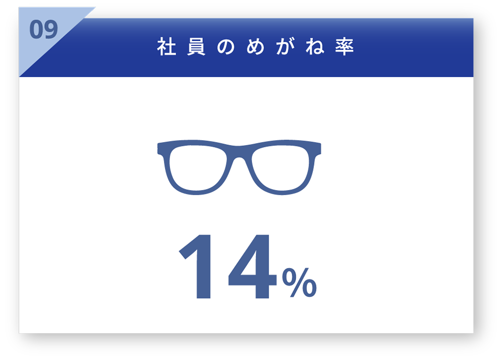 社員のめがね率